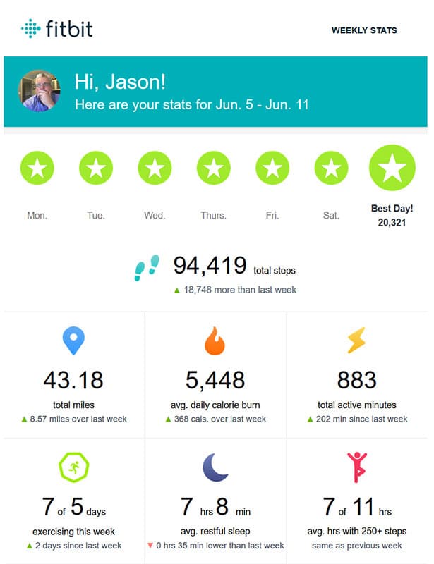 Fitbit Stats for the week of June 5th, 2017